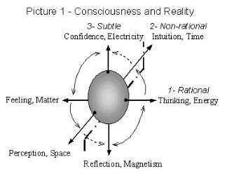 Consciousness and Reality