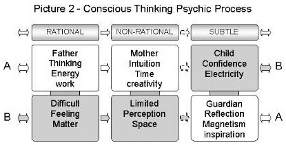 Conscious Thinking Process